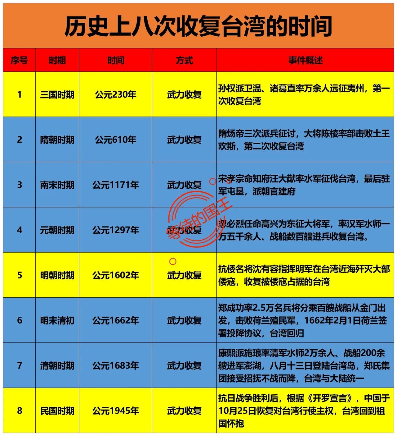 我国历史上八次收复台湾的时间都是什么时候？如下图所示。台湾最近一次回归我