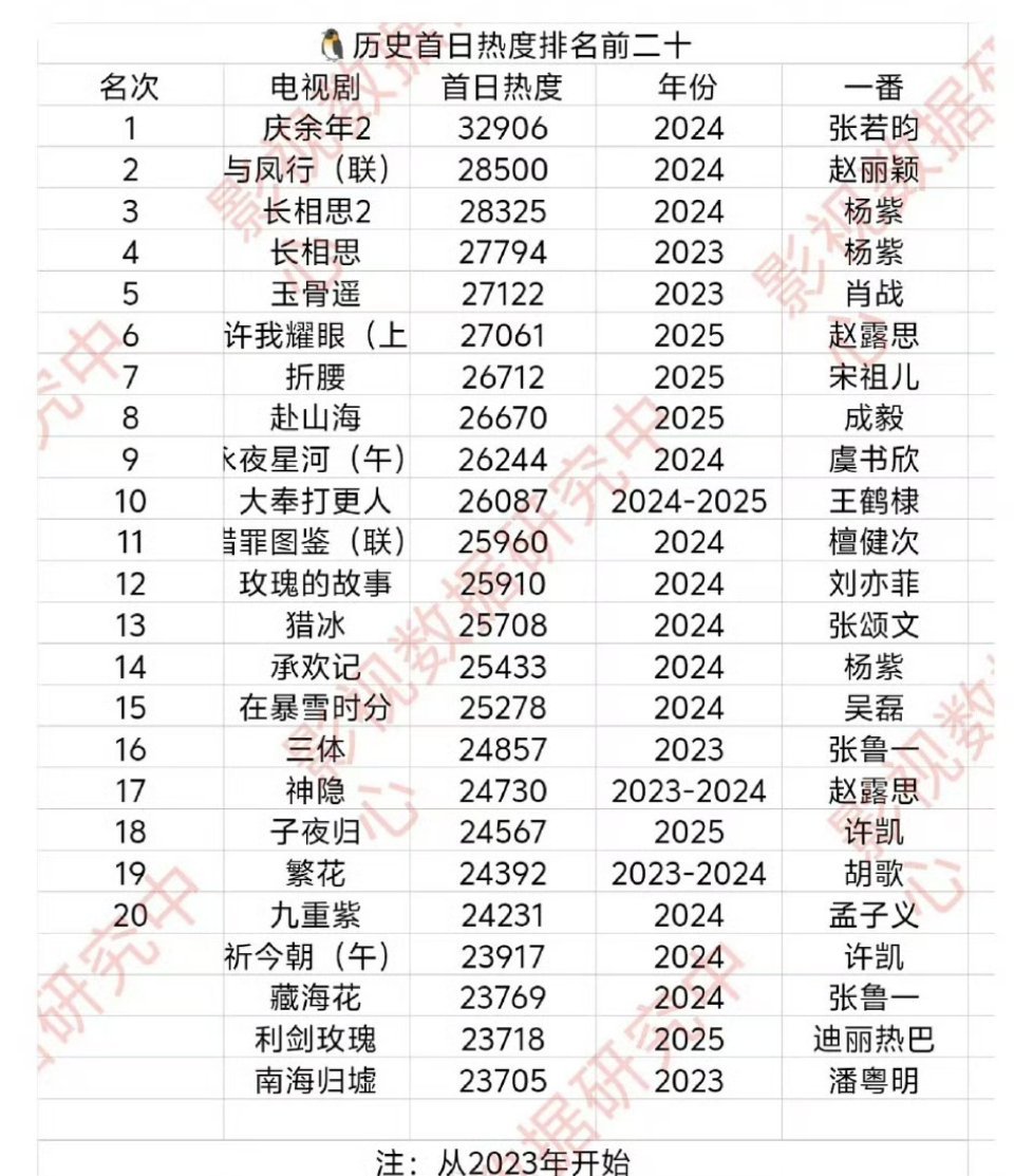 腾讯历史首日热度排名前二十赵丽颖《与凤行》唯一一部上星联播剧排名第二​​​