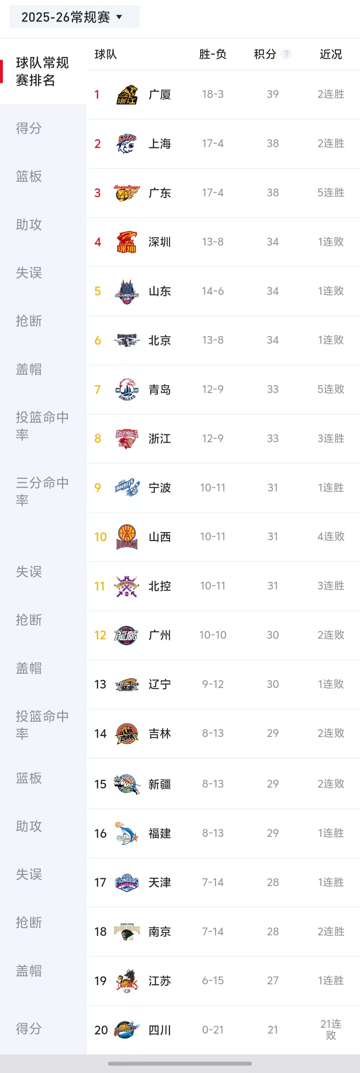 CBA第一阶段临近收官，三支球队快速陨落，三支球队改头换面