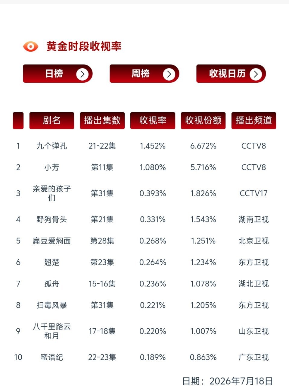 7.19收视率央一种墨园完结了，平均2.749，排倒四东方翘楚完结了，0.26