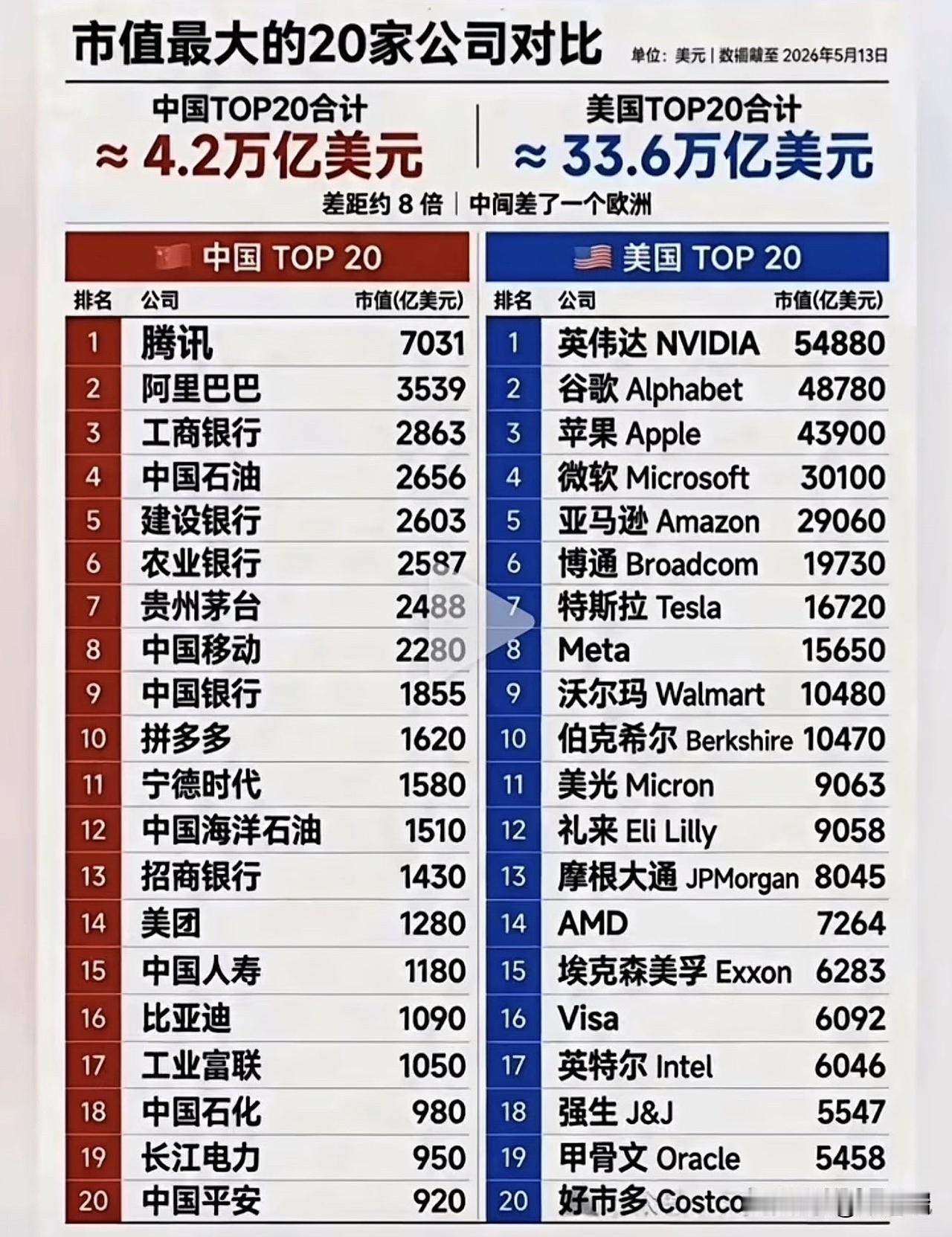 中美企业市值Top20对比，总市值相差8倍。美企几乎清一色科技、芯片、医药、消费