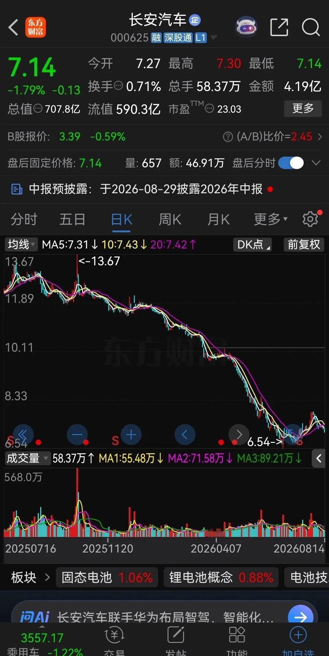 买了长安汽车的股民眼睛能哭瞎！从去年十月份见顶13.67元后，股价开始一路崩盘式下跌，毫无任何抵抗之