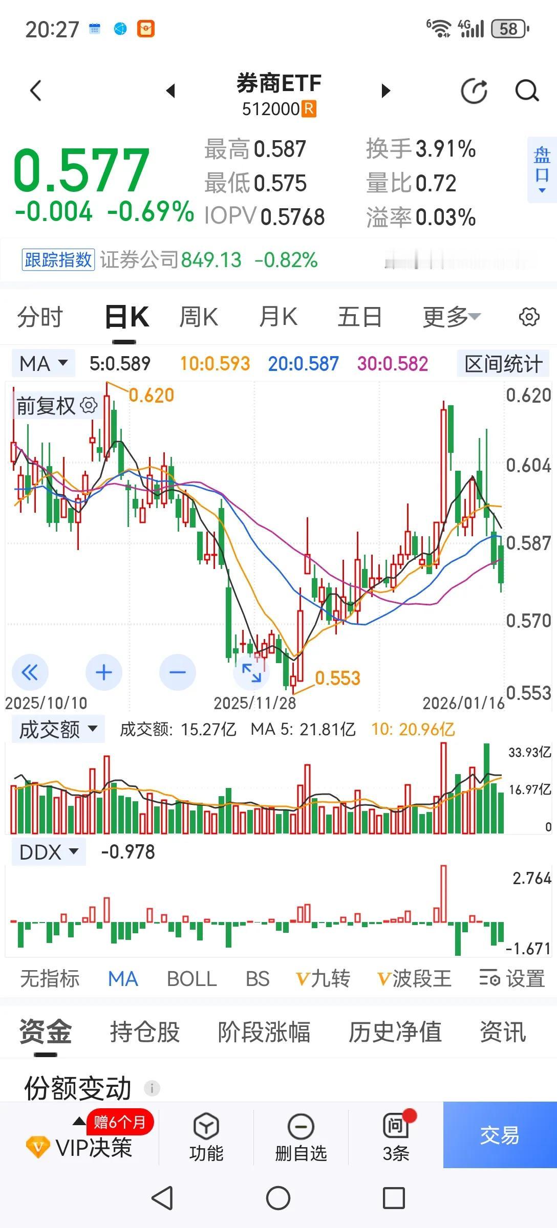 现在看来业绩唯一确定的行业是券商板块，不存在产品滞销，不存在吊坏帐，不存在业绩暴