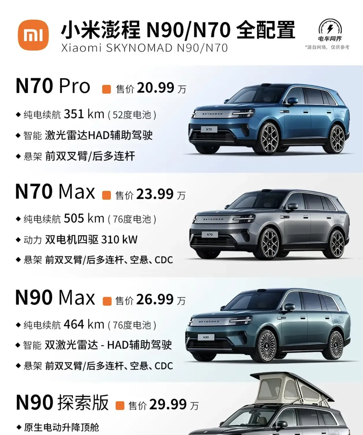 小米澎程SUV价格正式官宣后，米粉那架势，跟过年抢红包似的，直呼人手一台。放在20万元出头的增程SU