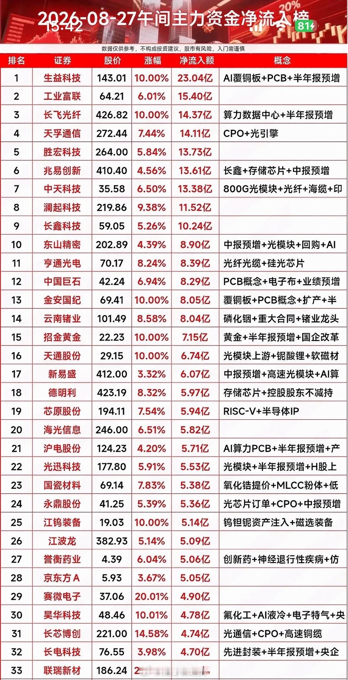 8月27日主力资金净流入个股榜8月27日主力资金流向很有看头。电子板块净流入超2