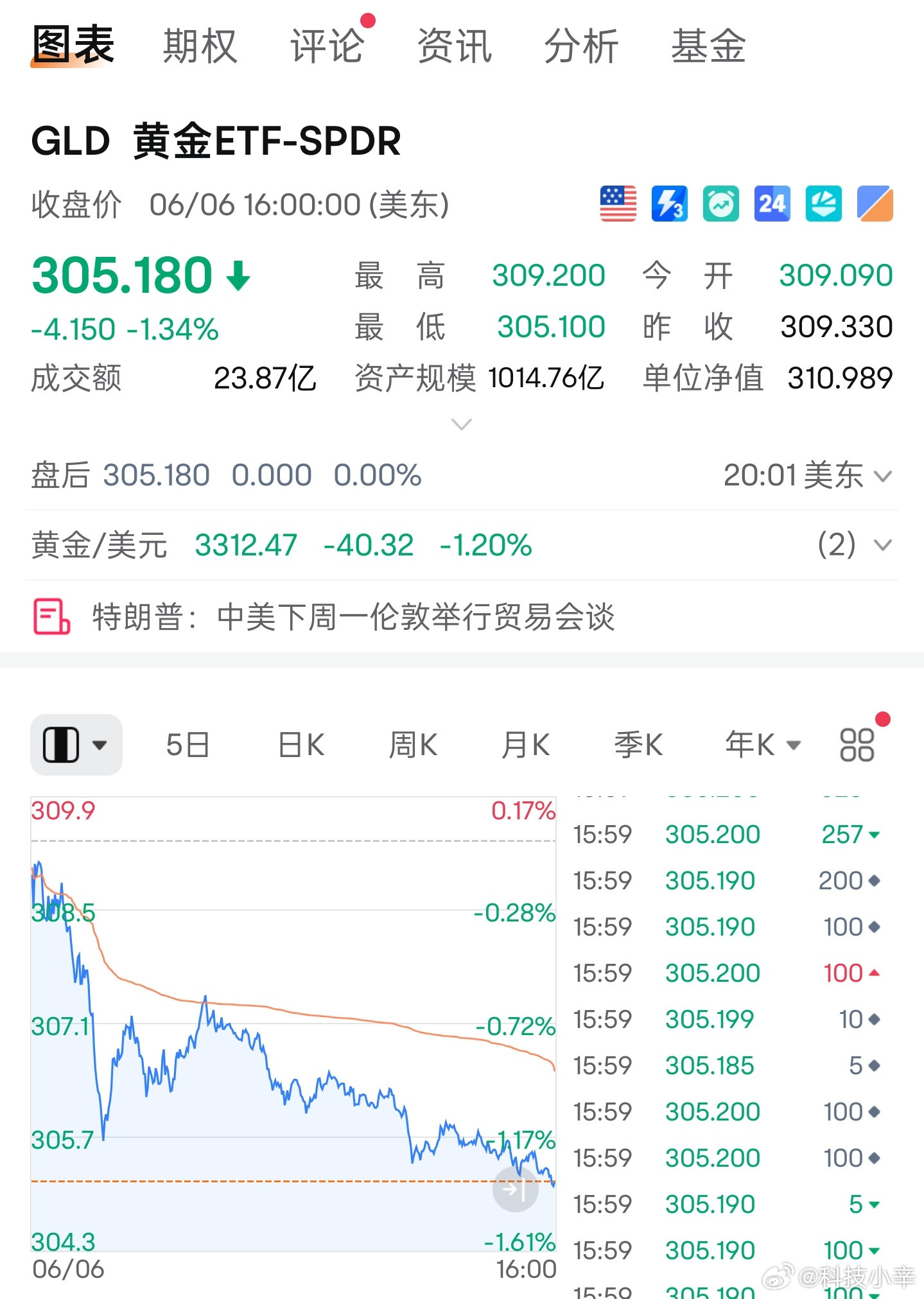 黄金昨夜大跌巧了我周五把买的黄金ETF买了一半。看来是明智的决定[吃瓜]金价