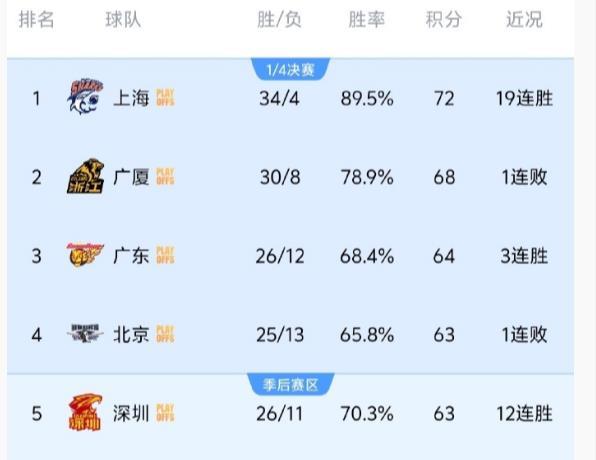 深圳队、广东队、北京队最后谁会是常规赛第三、第四、第五名呢？随着今晚广东队战