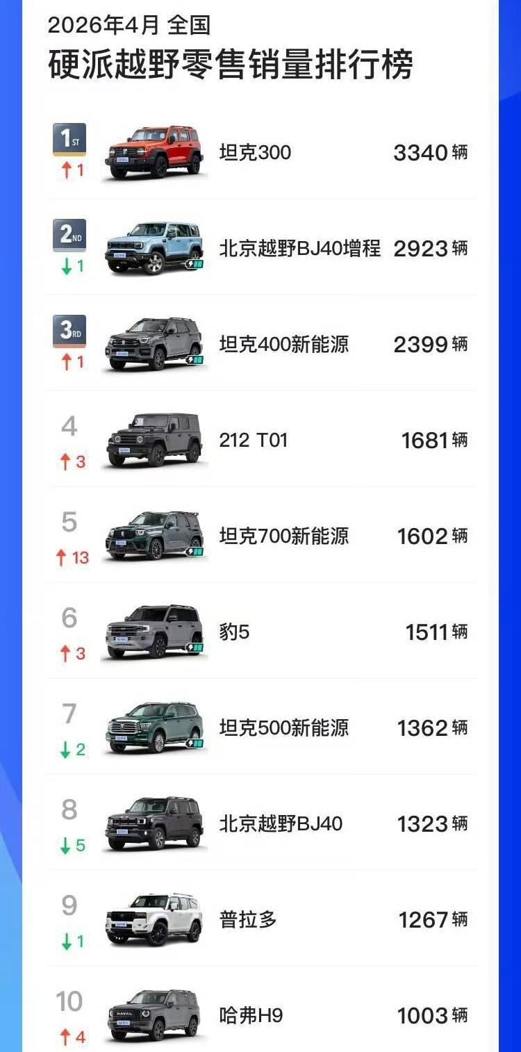 作为售价42.8～50.8万元的坦克700，四月20号上市，10天就卖了1602