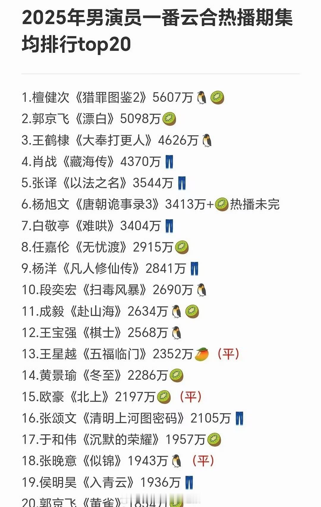 2025年男女演员一番云合热播期集均排行榜，檀健次、赵露思分列男女演员第一，扛剧