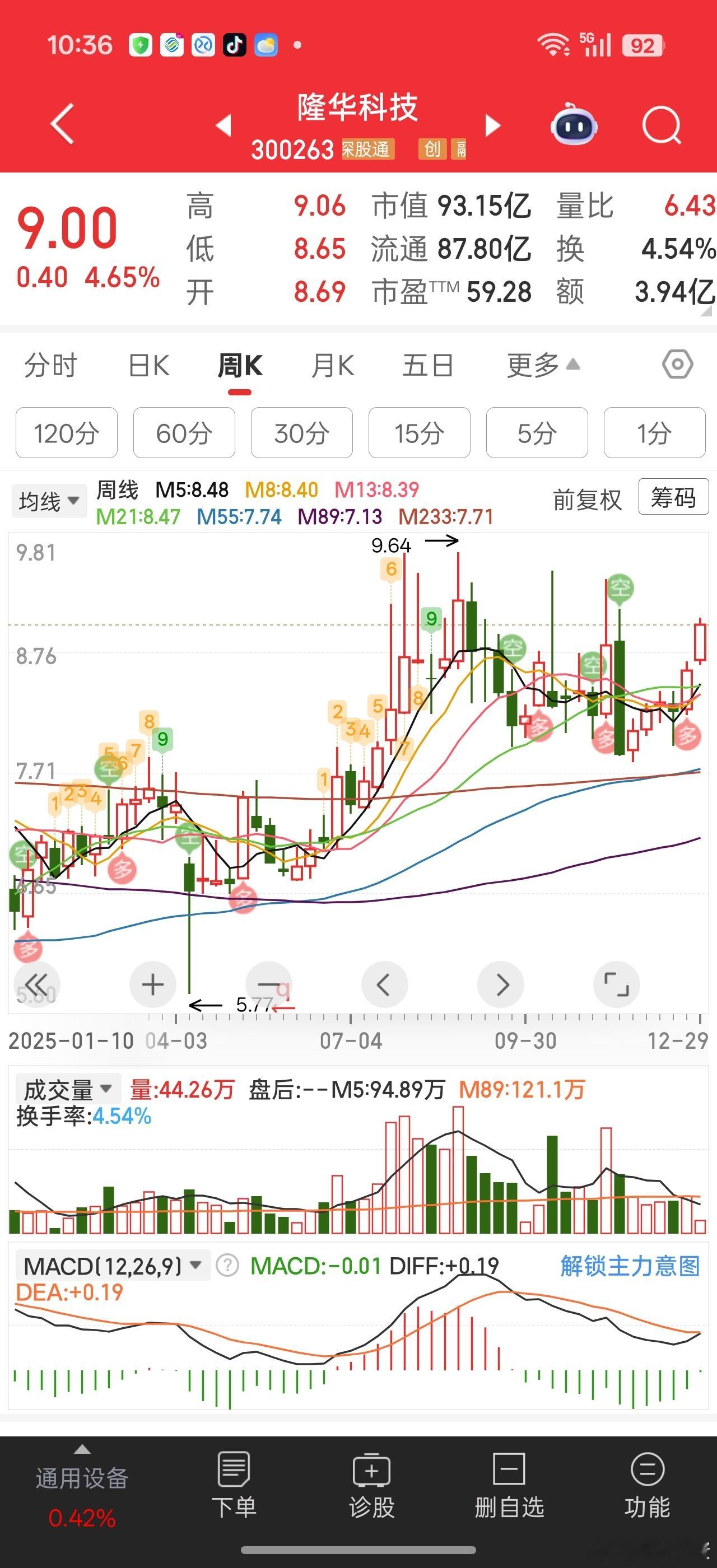 华子上一次周线macd金叉7块出头，涨到9.64。？现在马上又要周线macd金叉