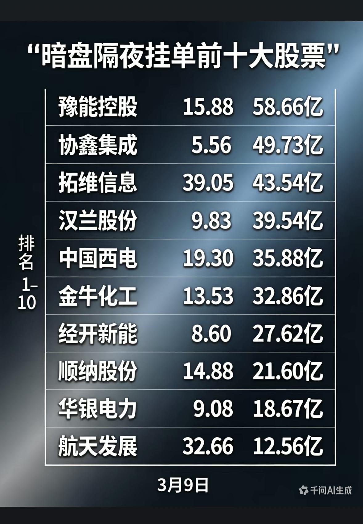 “3月9日暗盘隔夜挂单前十大股票”揭秘！📈💰3月9日暗盘隔夜挂单前十大股