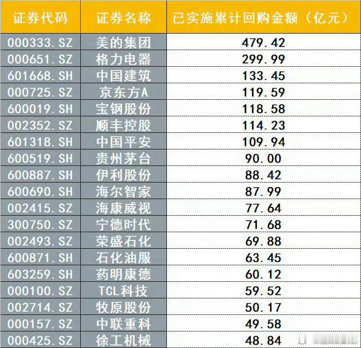 这次宁德时代的最高400亿回购并注销，荣登榜首。宁德时代