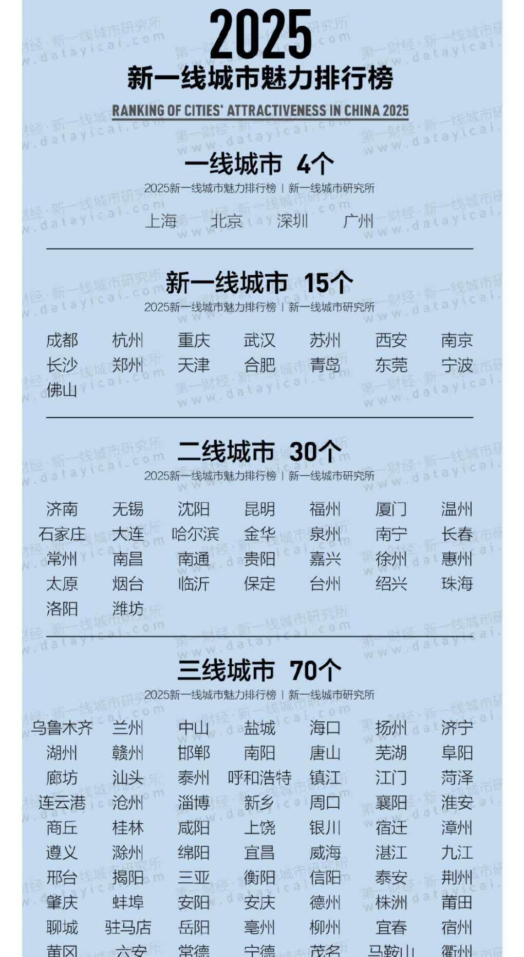 有意思。2025年新一线城市官宣。原来我在第三线城市。确实发