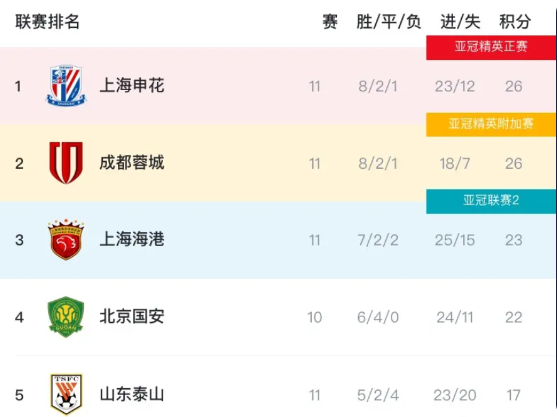 中超虽未过半，但已经“没意思”了！原因有三！1、联赛冠军——还是上海申花和海