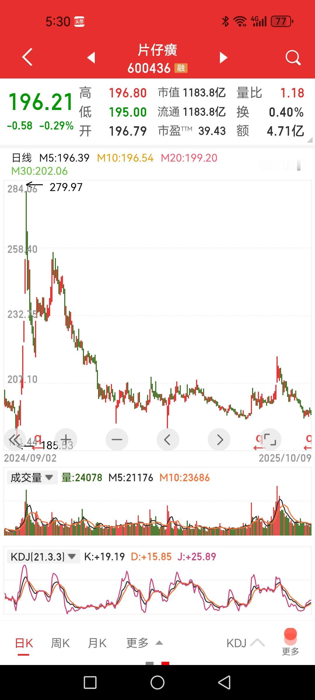 打死也不肯涨的股票，片仔癀算一个吧。老铁们肯定要问经常看它干嘛？有两个原因，