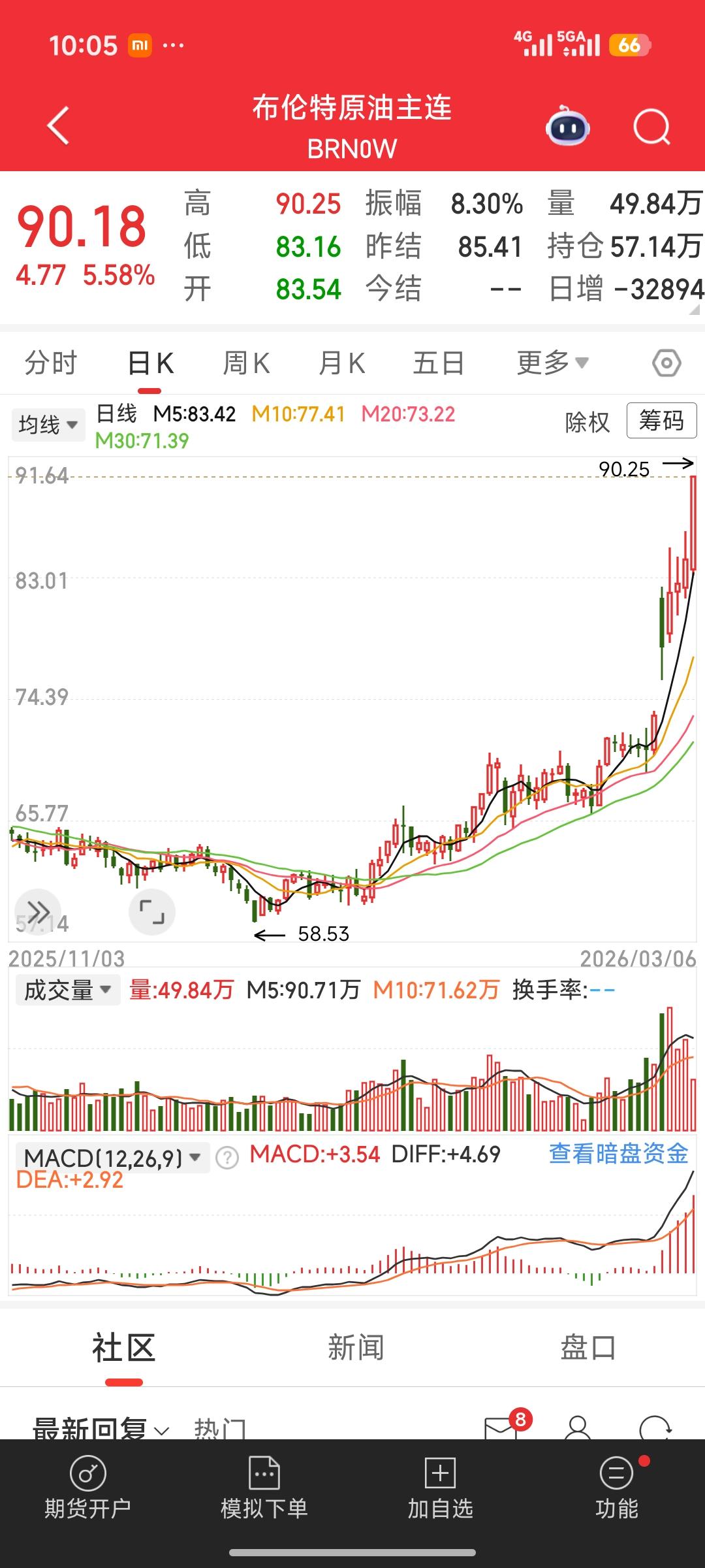 涨疯了，涨疯了!!!布伦特原油今晚继续大幅上扬，突破90美元大关，创下近年来新