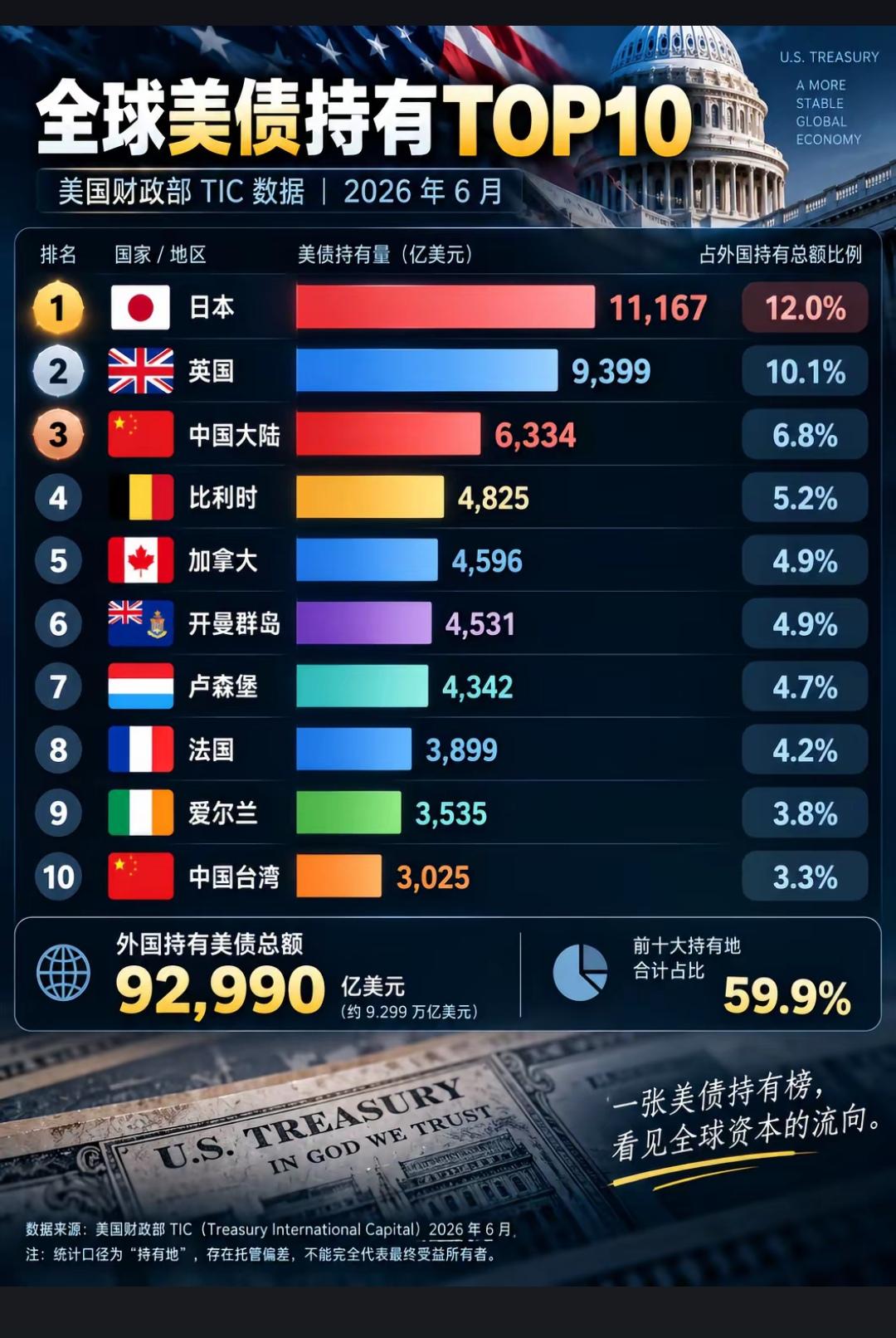 大量持有美债，真的是战略级武器吗？1.日本｜1000分，持仓11167亿美元。