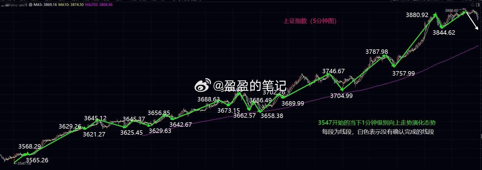 大盘短线震荡站稳5日均线，可以继续上攻，但5分钟级别震荡可能延续一个月左右大盘今