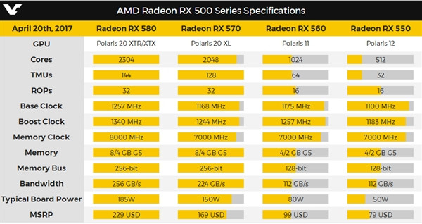 最便宜14nm顯卡!AMD發售RX 550:599元起