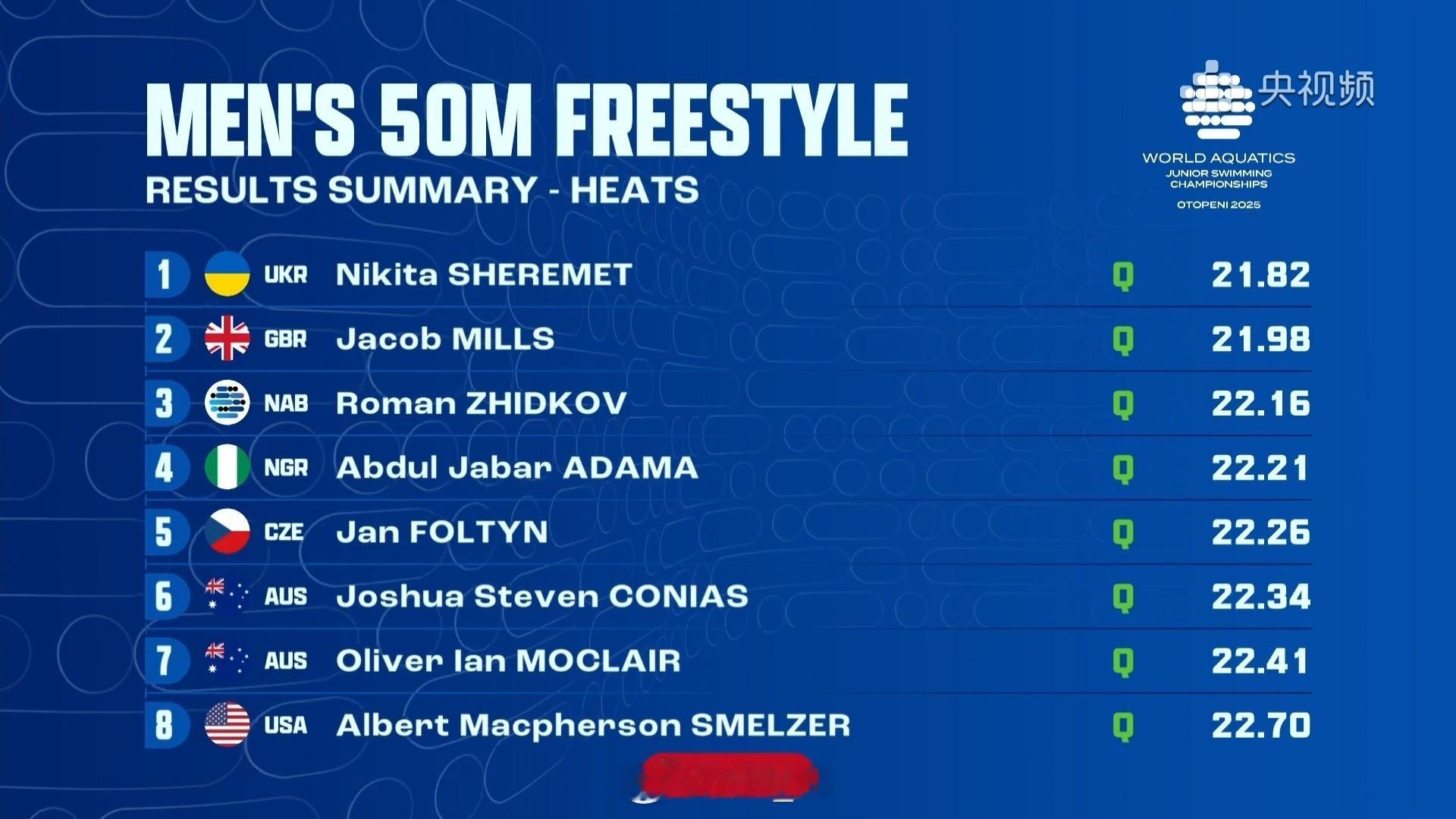 世界青年游泳锦标赛男50自预赛Sheremet21.82Mills21.9
