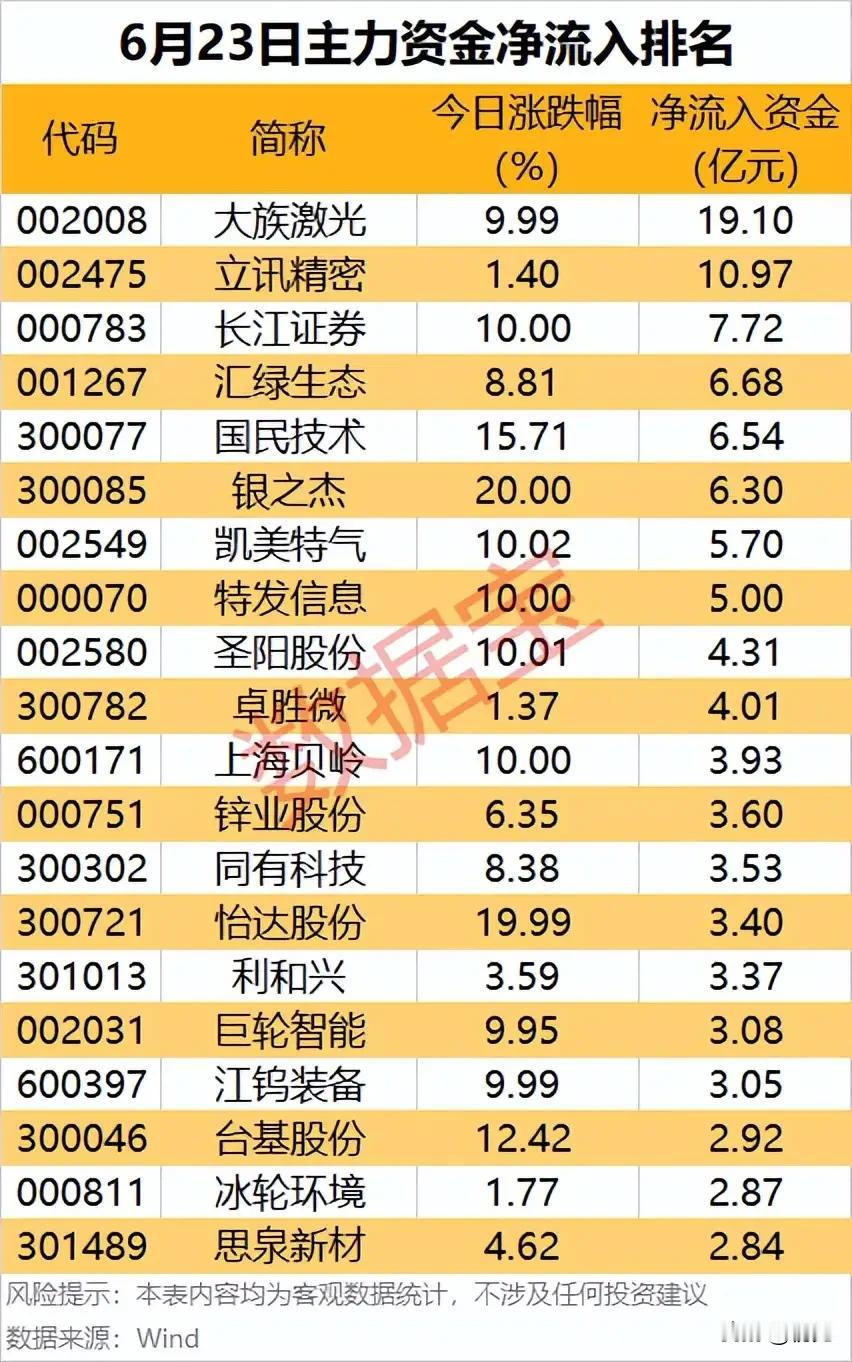 巨额资金批量进场！6月23日主力净流入20只人气标的全梳理本次梳理统计6月
