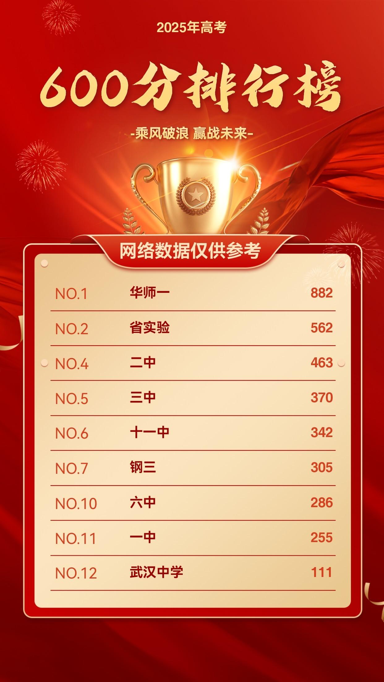 2025年武汉高中600分人数，有的学校是文理科总数，有的就是理科数据，反正大差