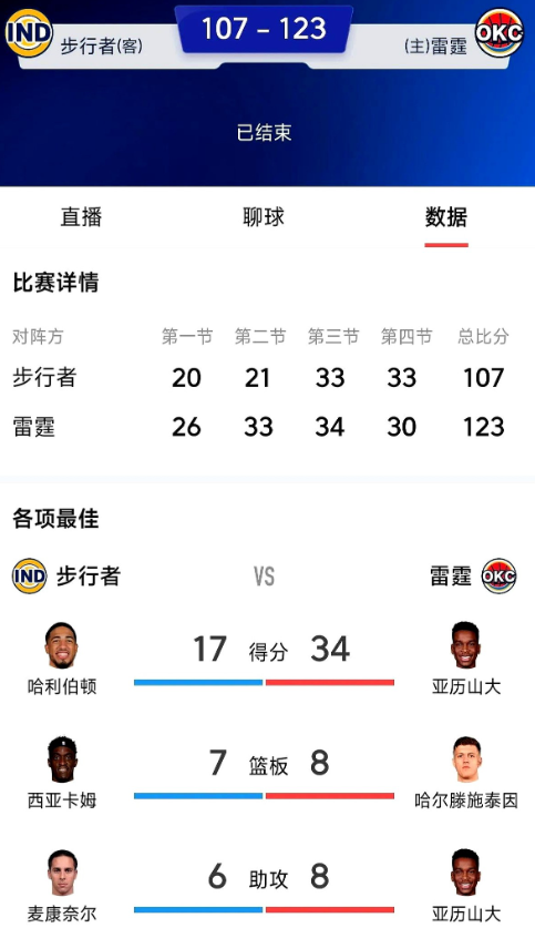 打步行者一定要加强攻内线。g2雷霆123比107大胜步行者，结果跟大家预