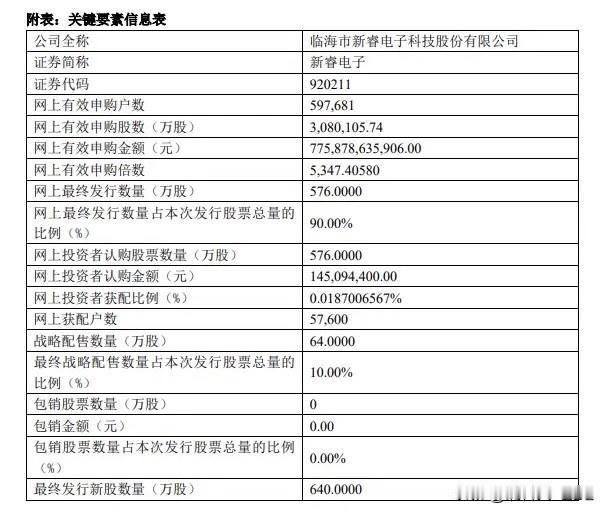 新睿电子官宣结果，一场拼券商大赛结束新睿电子刚刚发布发行结果，本次申购网上冻