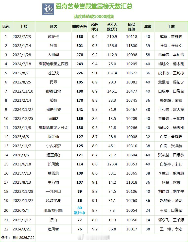 爱奇艺长尾霸榜天数汇总，全在这了总榜TOP1：莲花楼荣誉殿堂破万剧长尾TOP前三
