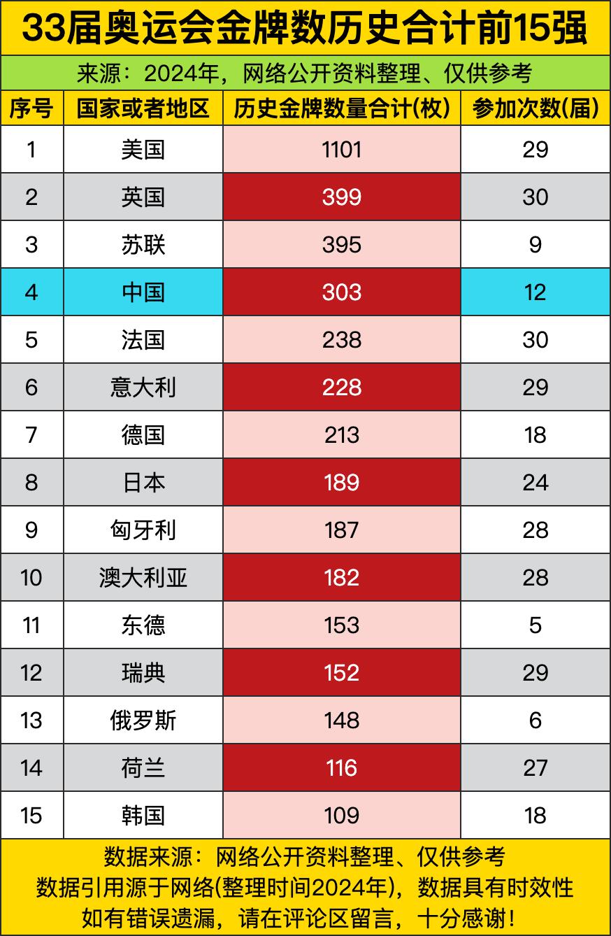 33届奥运会累计金牌榜第一的美国，直接把第二名甩到姥姥家去了，累计破千，整整拿了