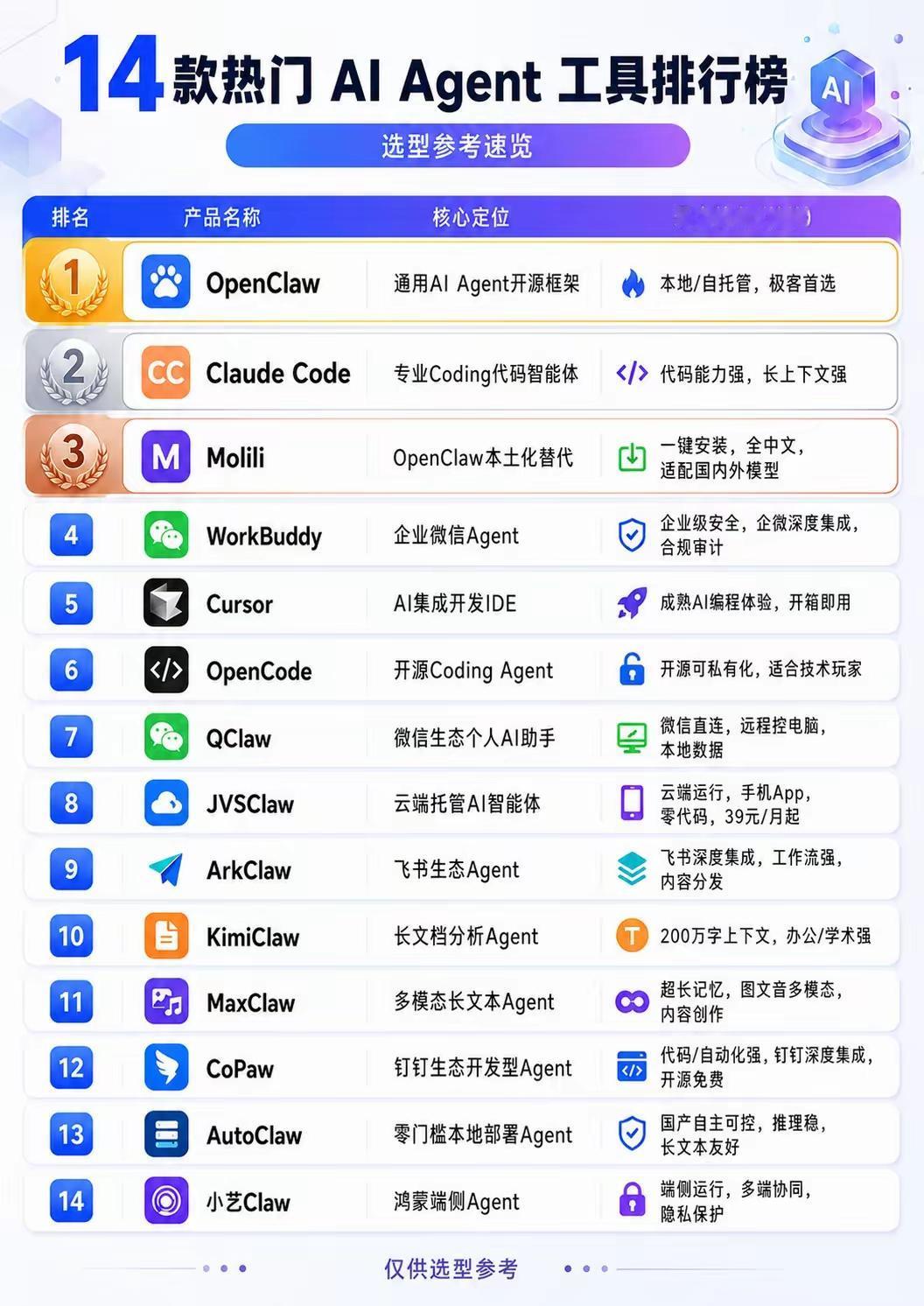 14款热门AIAgent工具选型解读。这份榜单覆盖了通用开发、代码编程、办公生
