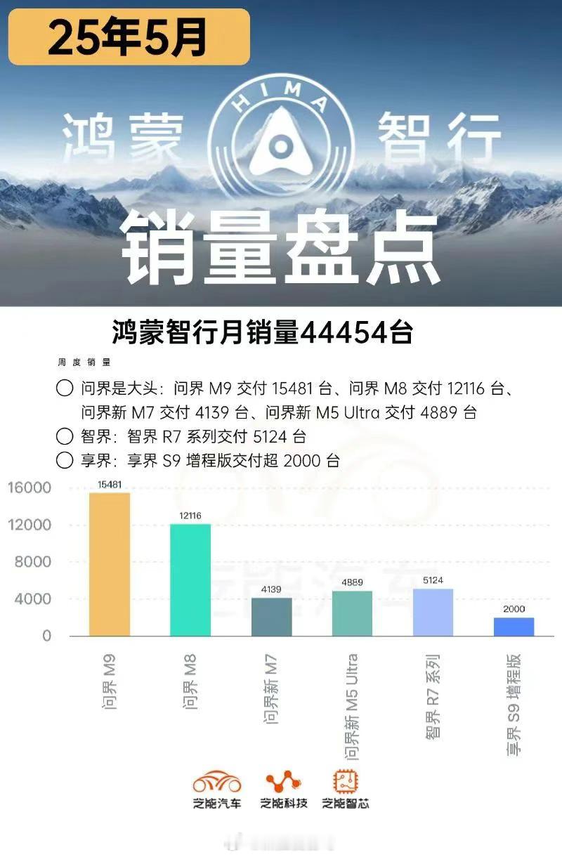 鸿蒙智行销量新高并不是什么事情，随着问界的王牌组合上线完成，后面只会越来越好的