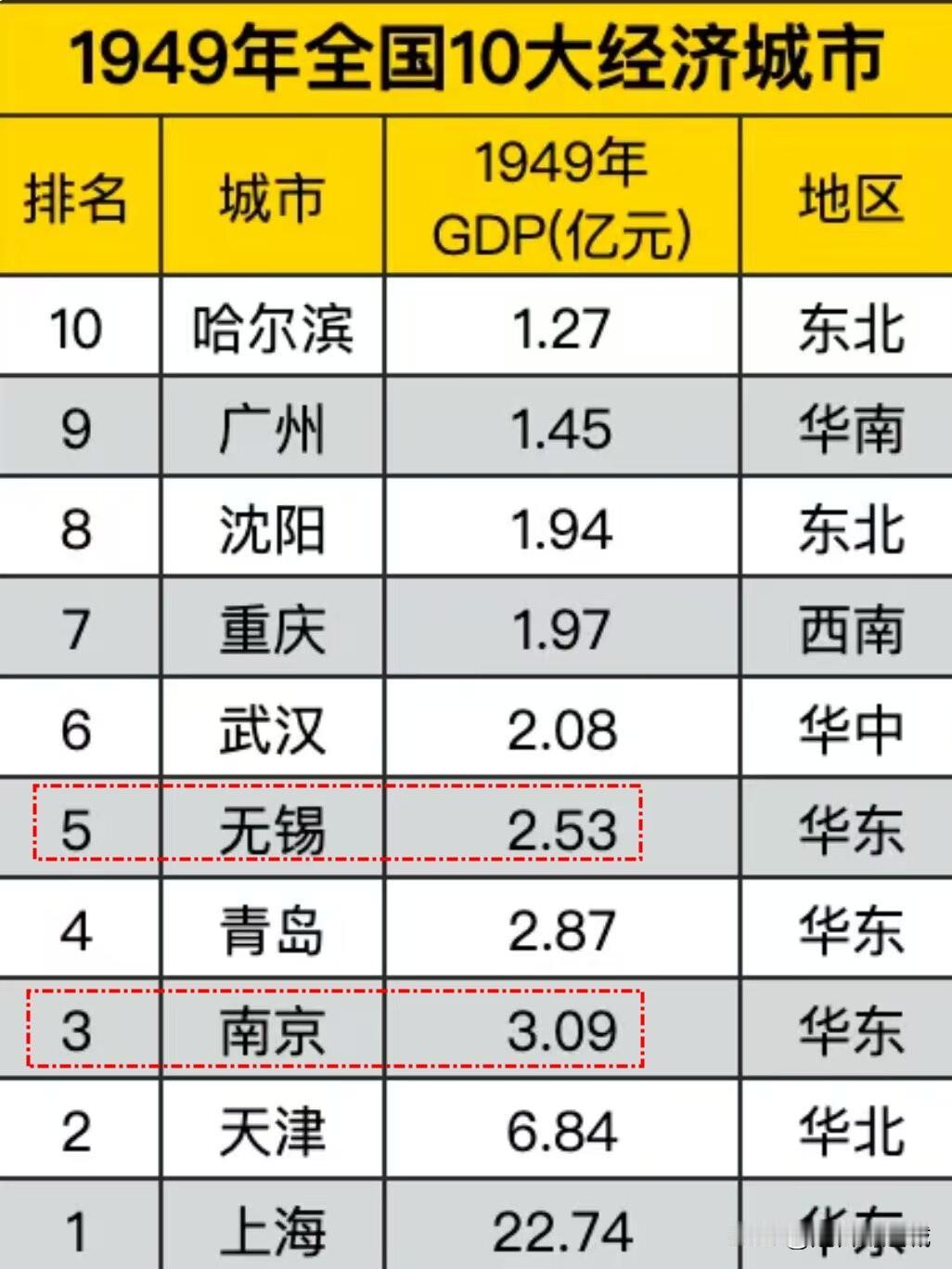 75年前，百废待兴之时，前十城市的排名，和今天大为不同！苏州、杭州、成都都未入围