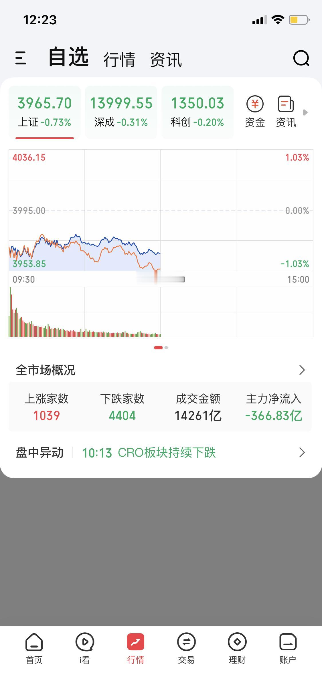 今天这股市可太有戏了！上午大盘下跌，好多人昨天刚涨一点就急着卖，今天市场跌了又接