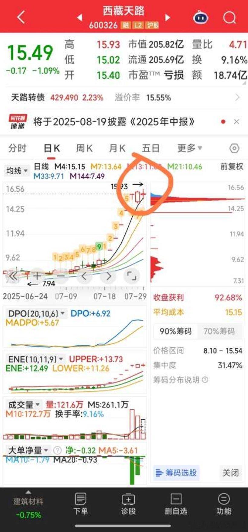 恭喜亚太药业涨停，欢迎西藏天路重复亚太药业的来路。​​​
