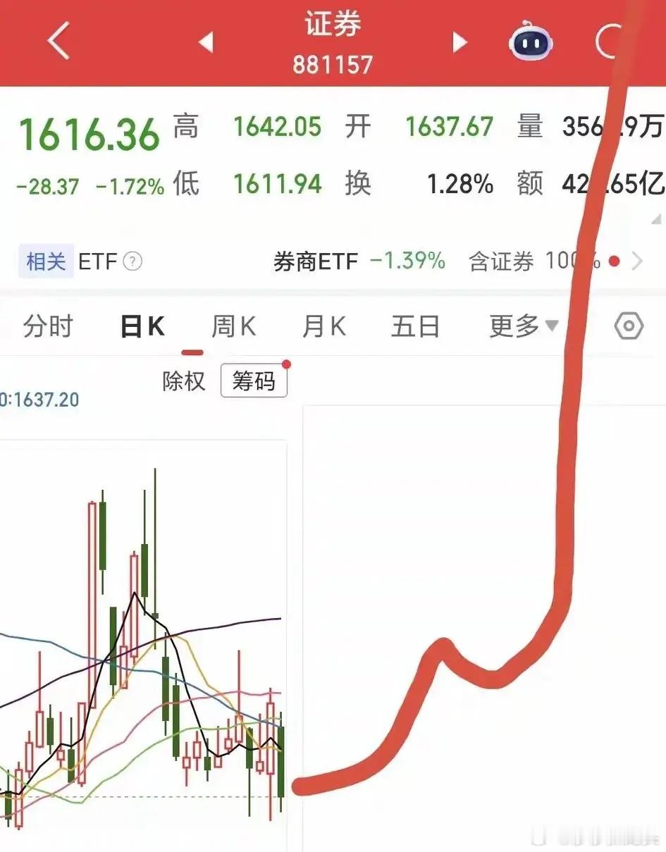 最近不少人都在说“在券商板块躲牛市”，每天成交量都是巨大的，可可以说是非常活跃，