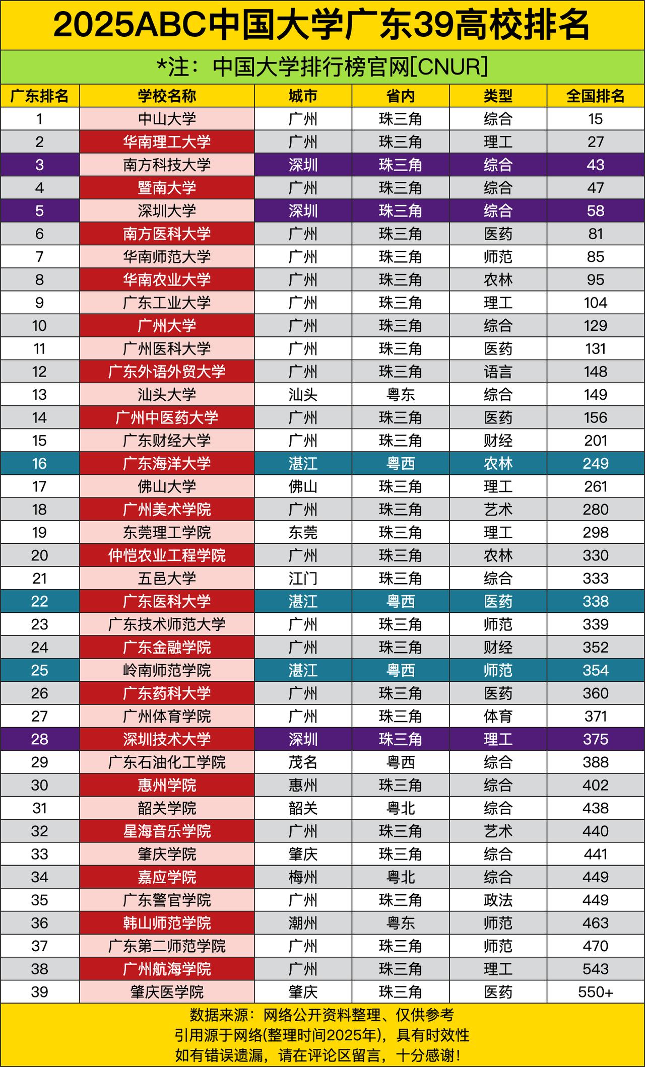 中山大学全国15，华南理工27，这俩老牌985在广东就是泰山北斗。中大综合性强，