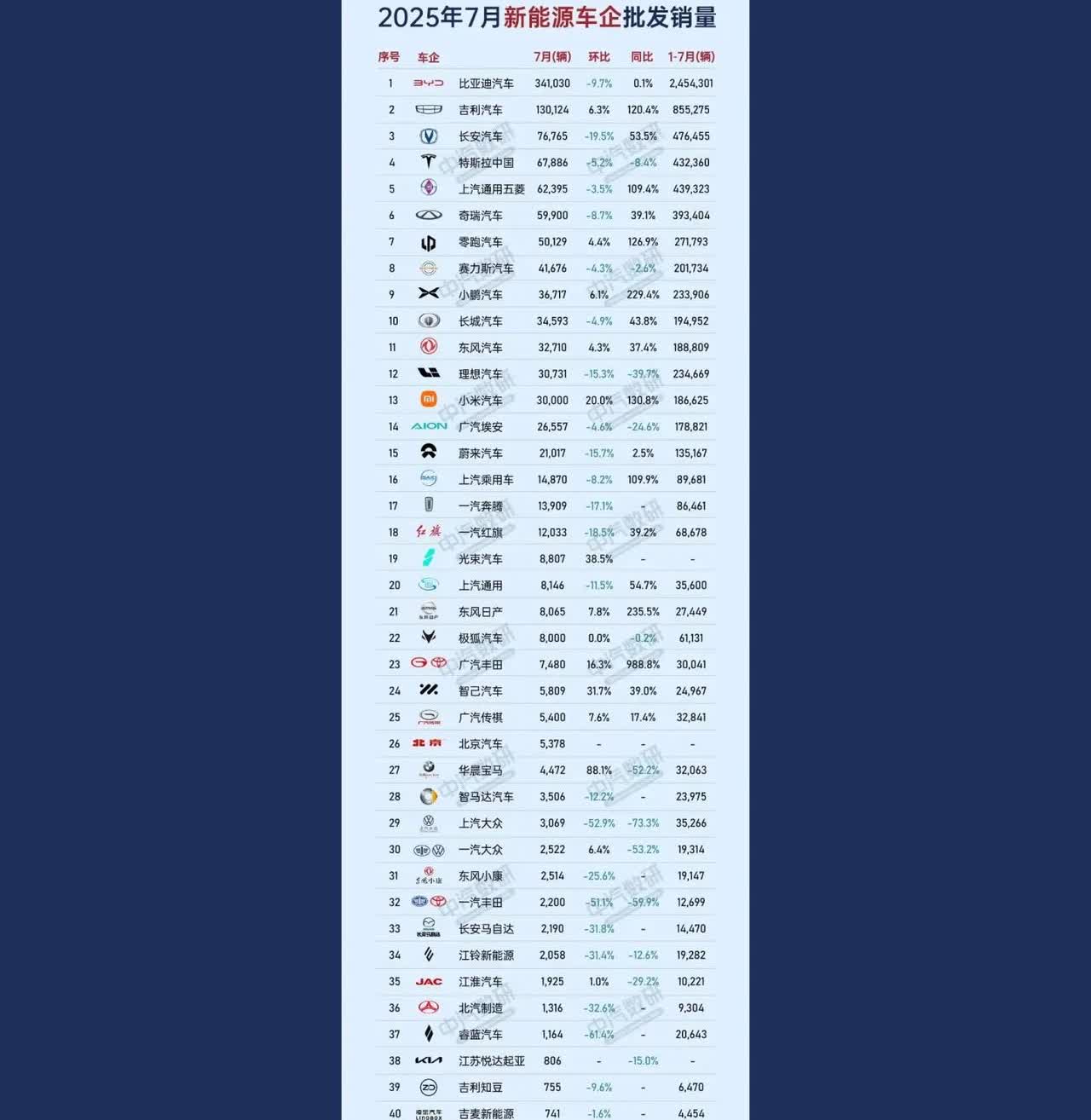 汽车销量涨不动了吗？大家看一下7月份的新能源汽车销量，前10名中