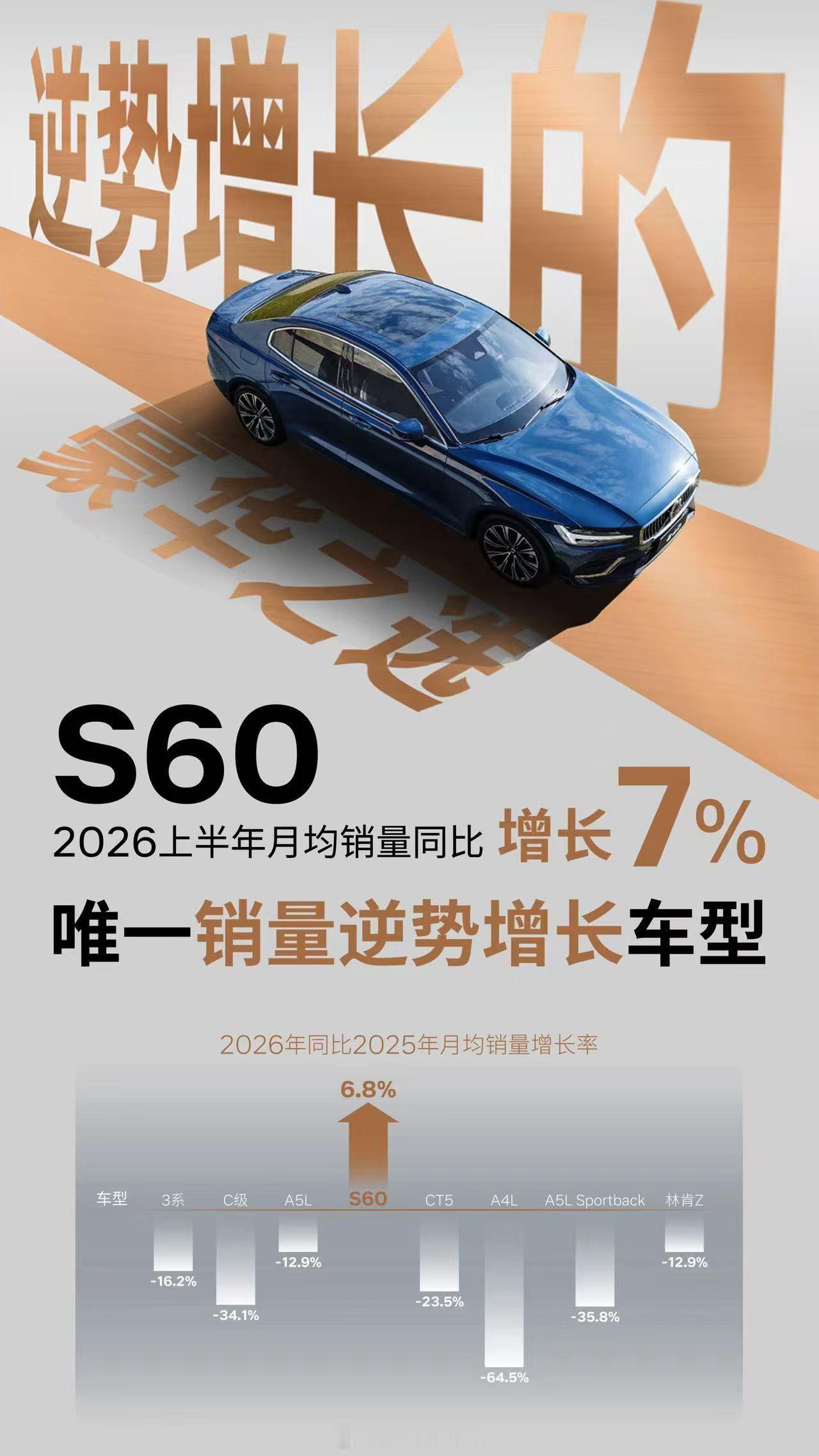 【沃尔沃S60上半年销量同比涨了7%】在传统燃油豪华品牌基本都在下跌的环境下，它