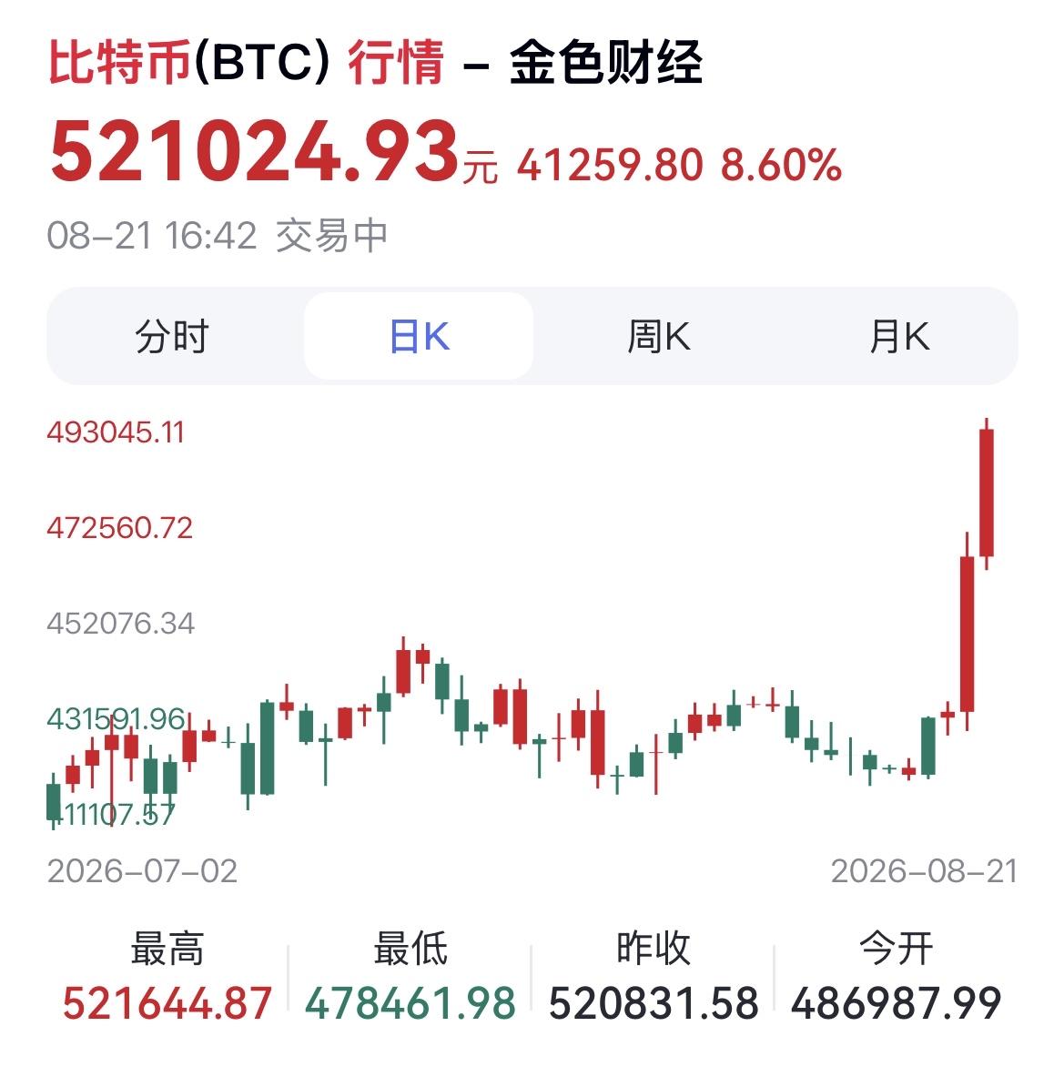 比特币这两日的价格直接从64000美元/枚飙升到77000美元/枚，两天的涨幅超