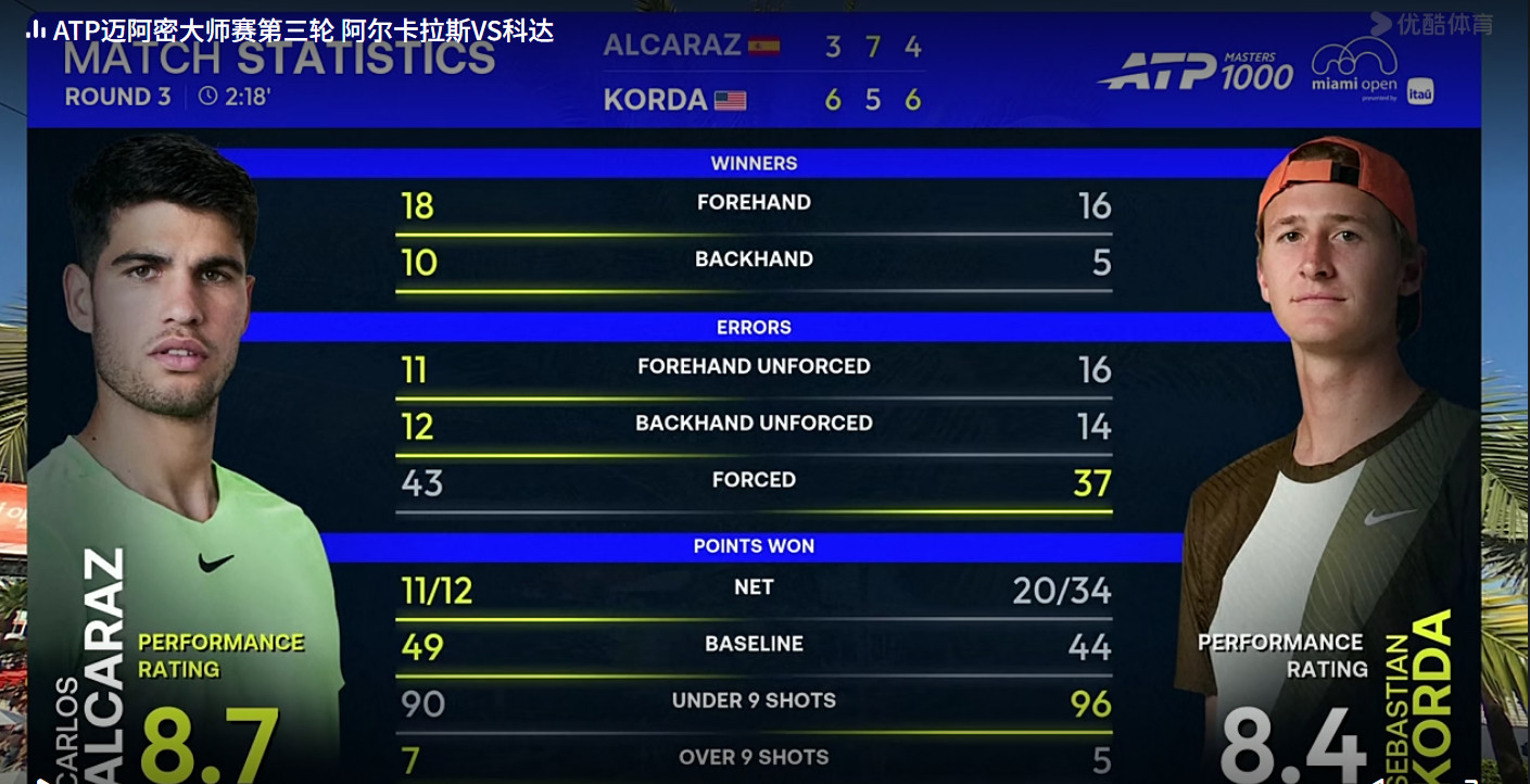 在一月份澳网、二月份多哈的赛季完美开局之后，以阿卡世界第一的标准，他三月份的北美