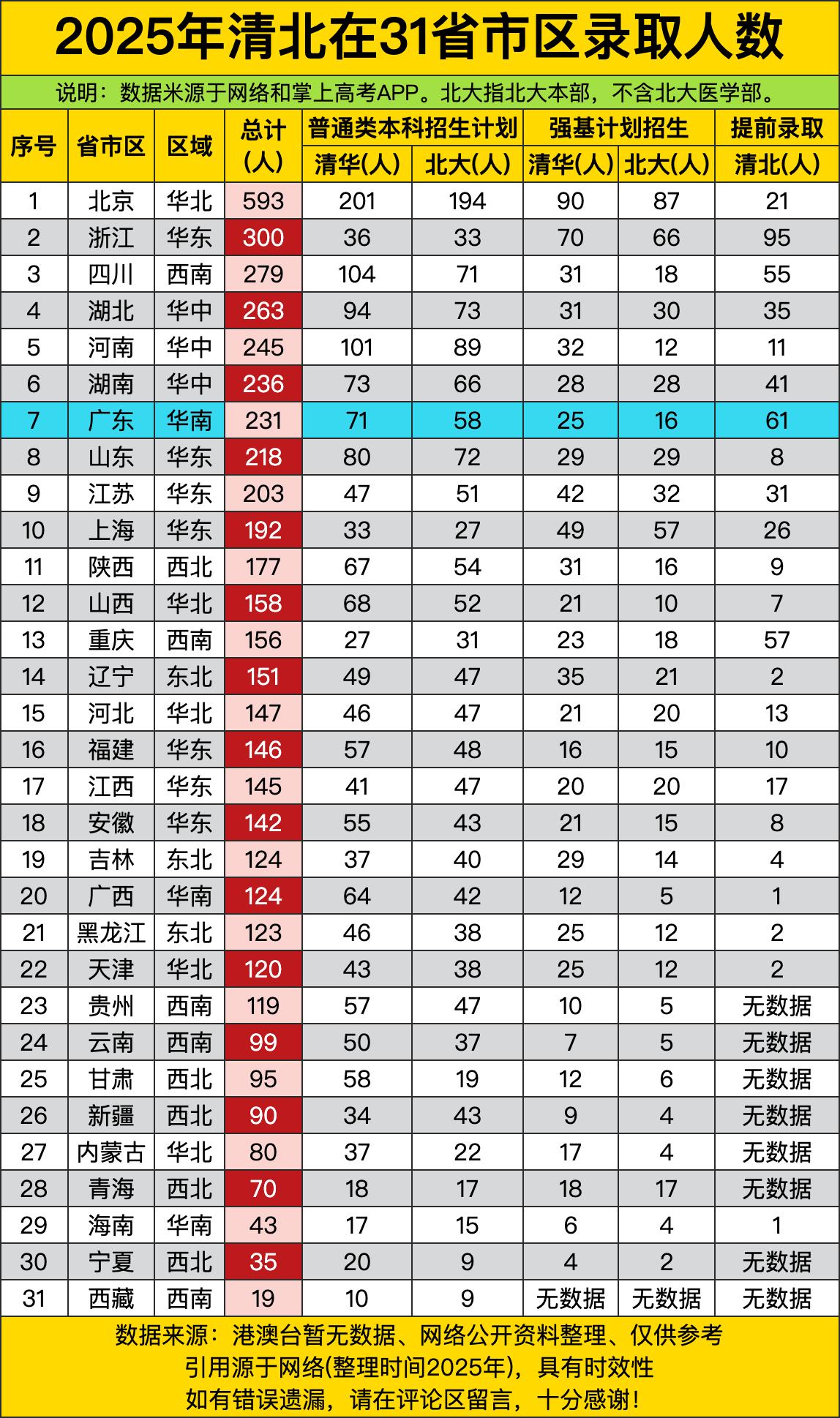 北京以593人遥遥领先，清华201、北大194，强基计划还贡献了90+87，这是