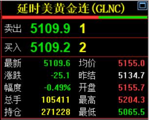 几分钟前，凌晨的钟声敲响了，习惯性看眼国际金价走势情况。国际金价5109