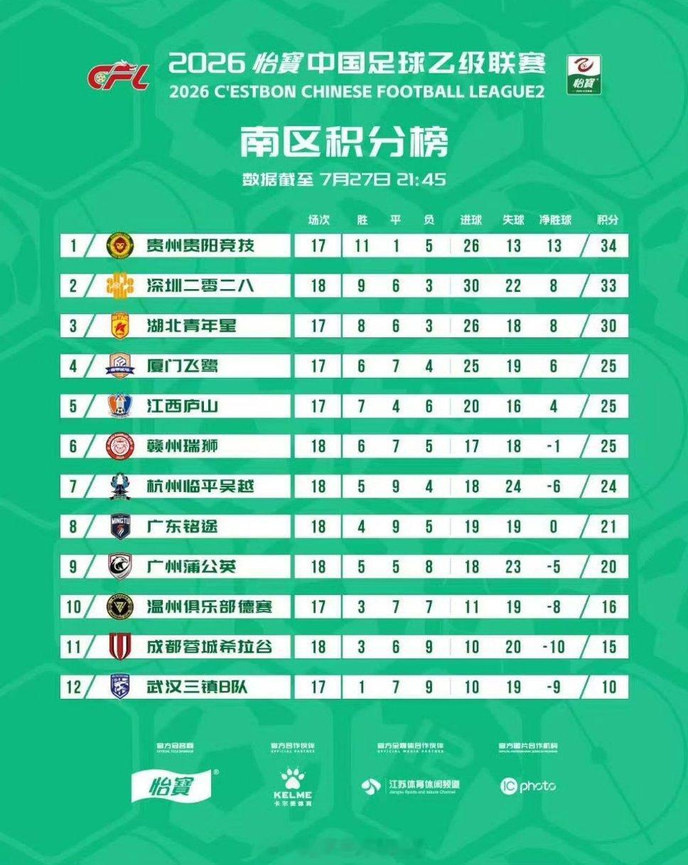 积分榜｜2026赛季中乙联赛截至7月27日21:45武汉三镇B队积10分，排名