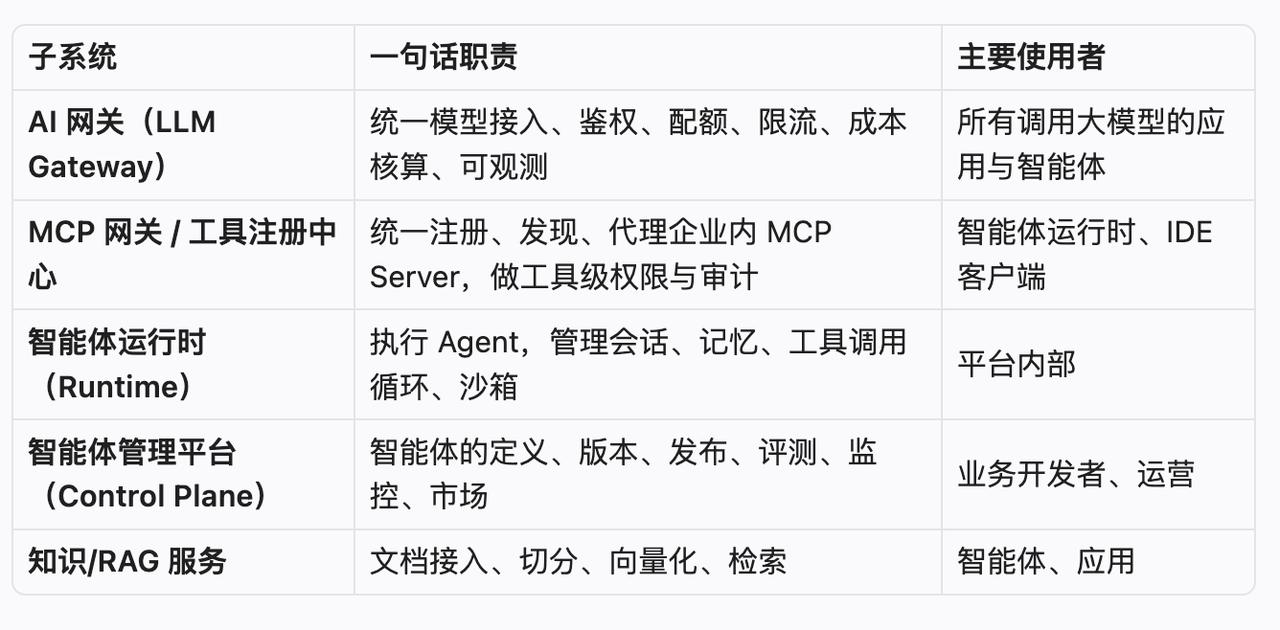 1.AI网关先行收益最快：它是唯一一个"上线当天就能省钱、且不依赖任何其他组