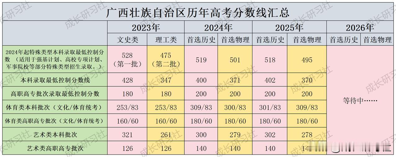 广西近三年高考分数线汇总如下：2023年文史类第一批分数线528分，第二批分数