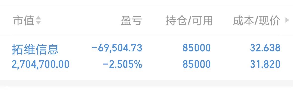 上午收盘了，拓维虽然现在还亏着两点。但也没什么，还有得涨的，耐心拿着就好​​​