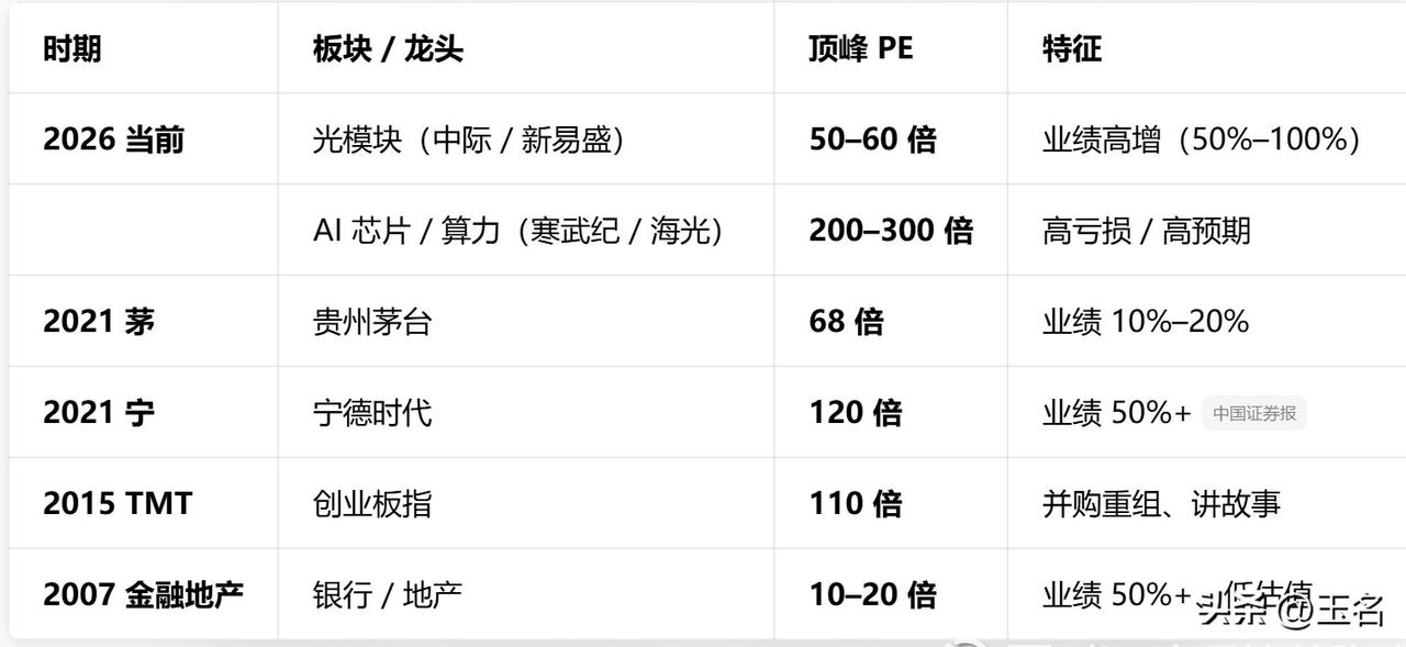 一个时代有一代牛股。2007金融地产：低估值+高业绩+强周期，崩盘于