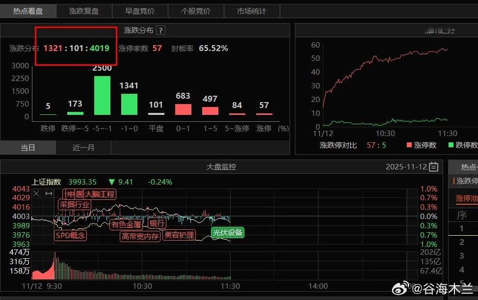 也不用太悲观了市场方向一天一变一次一次轮动，一次一次套利，这种模式还会持续一段时