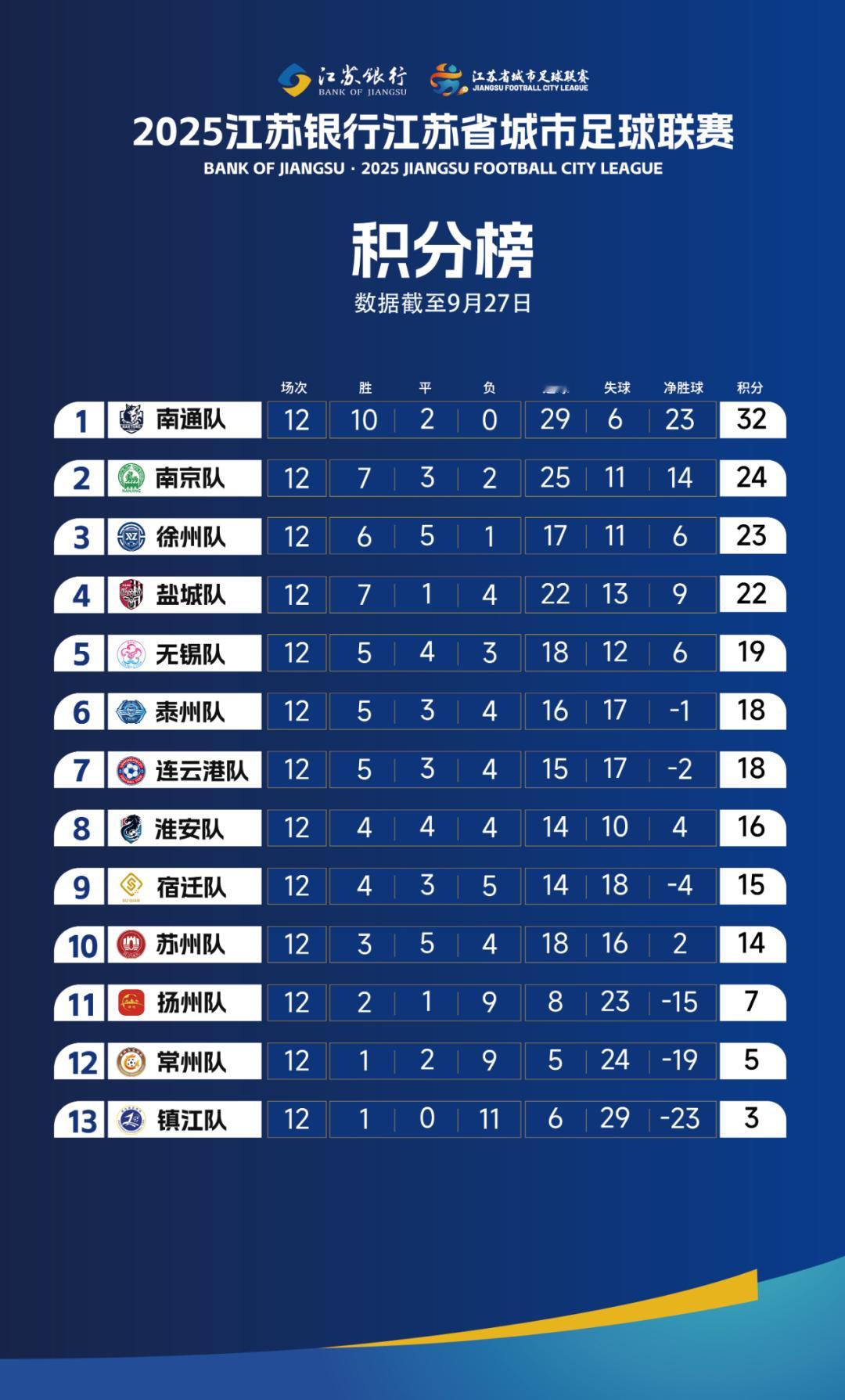 苏超常规赛昨日收官，浪里马淮安精准卡位第八名，同时淘汰赛对阵表已出苏超﻿许愿